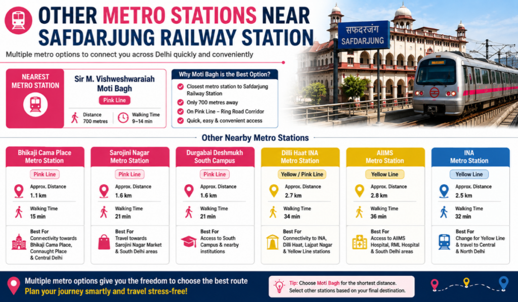 Safdarjung Railway Station Nearest Metro