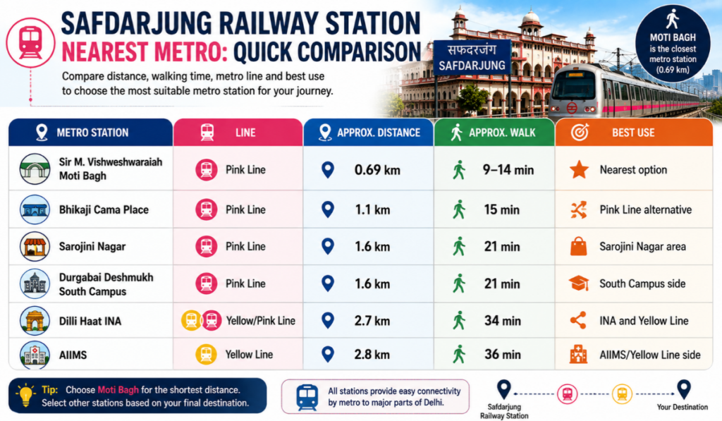 Safdarjung Railway Station Nearest Metro